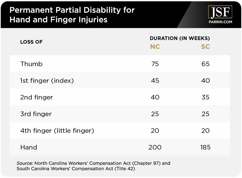 Workers' comp wage replacement benefits for hand/finger injuries in NC & SC.