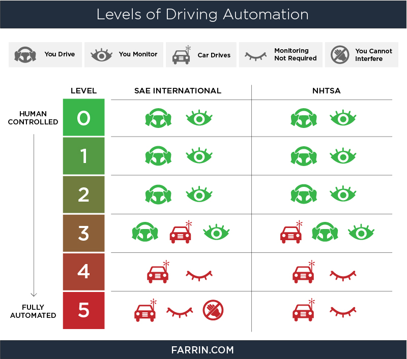 Levels of driving automation according to SAE International and the NHTSA.