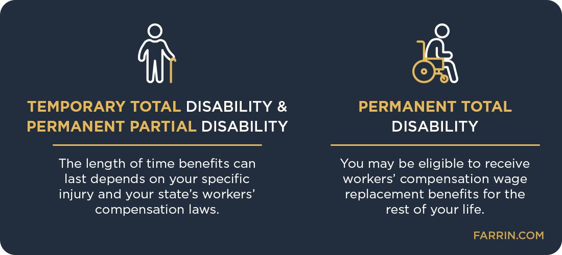 Permanent partial disability benefits can last depending on state laws & your specific injury. Permanent total disability benefits may last the rest of your life.