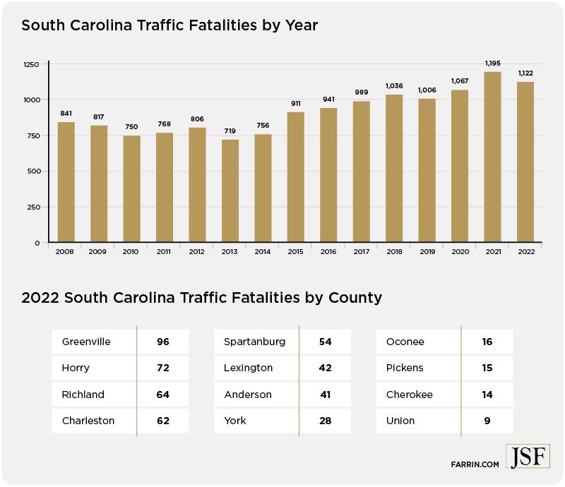 Chart showing the upward trend in SC traffic fatalities since 2008 & the number of fatalities by county in 2022.