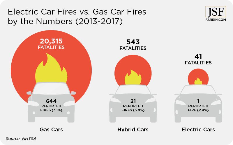Gas car fires vs. electric & hybrid car fires between 2013-2017.