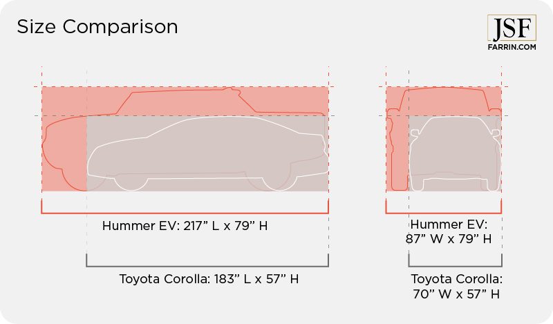 Size comparison of a Toyota Corolla versus a Hummer EV.