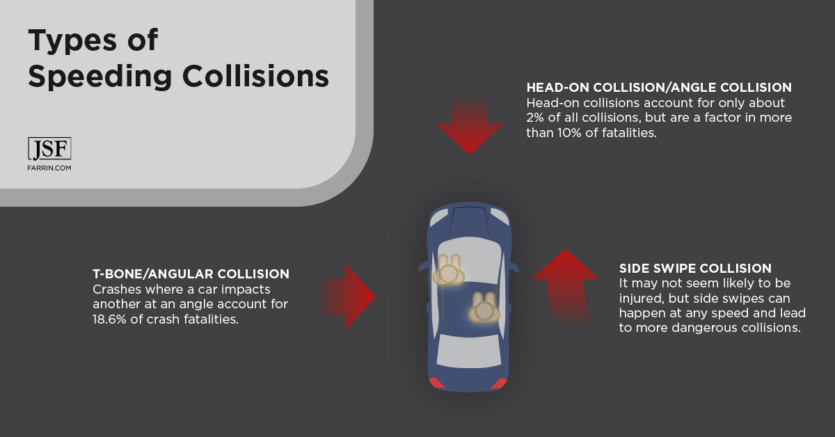 3 types of speeding collisions