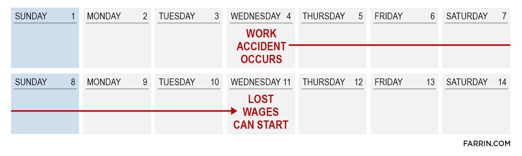 Lost wage reimbursement starts seven days after the work accident occurs.