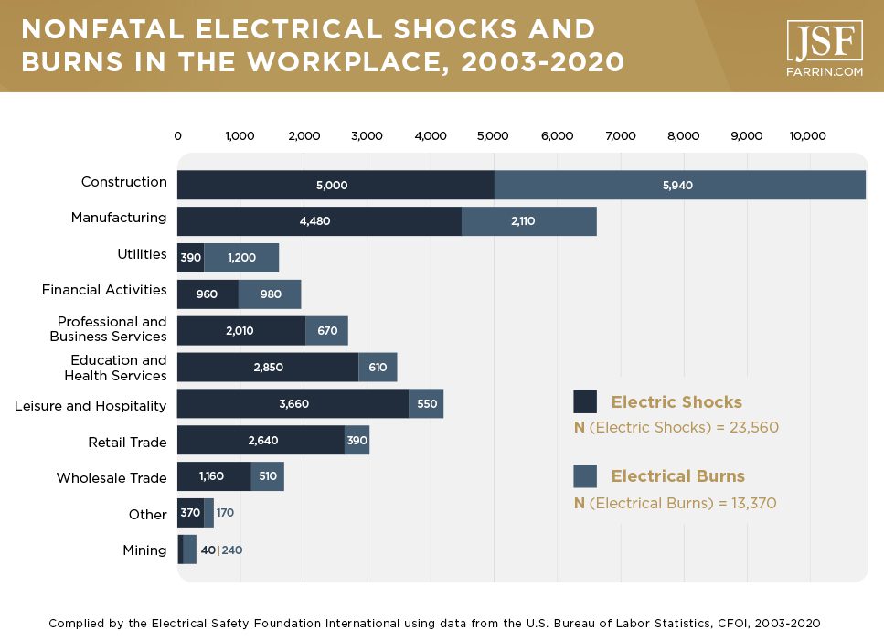 Number of nonfatal electrical injuries by industry between 2003 - 2020