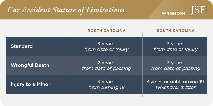 A chart detailing the statute of limitations for North and South Carolina.