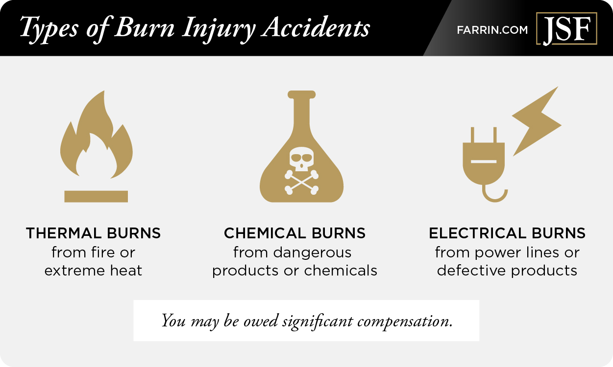 Types of burn injuries include thermal, chemical, and electrical.