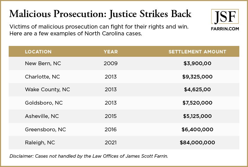 A list of recent favorable settlements for North Carolina victims of malicious prosecution.