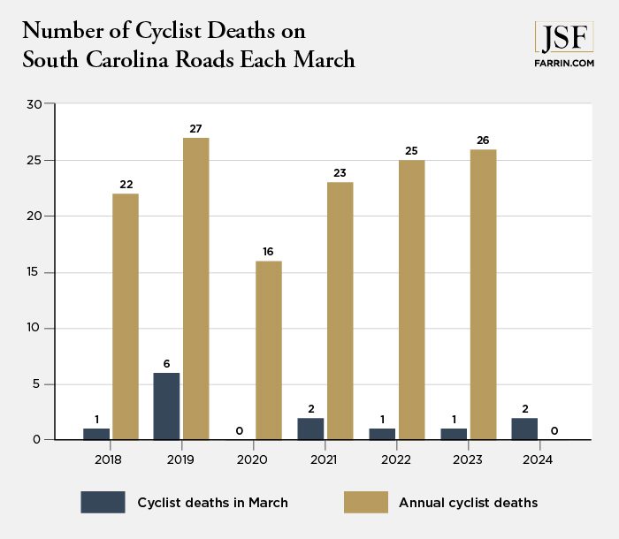 A bar graph comparing cyclist fatalities in March versus the entire year over a course of six years.