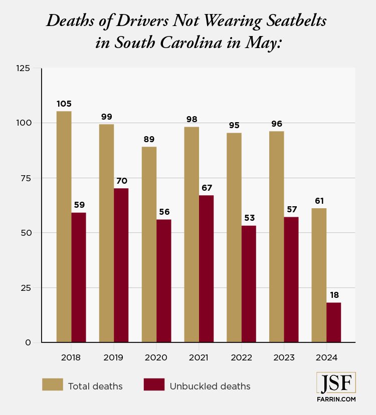 Graph showing the number of unbuckled seatbelt related deaths that occurred in South Carolina in the month of May 2024.