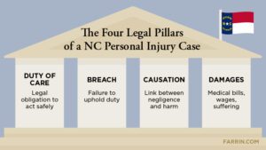 The four legal pillars of NC Personal Injury Case