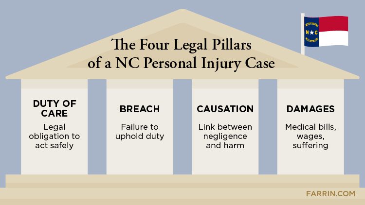 What Is a Personal Injury Claim in North Carolina?