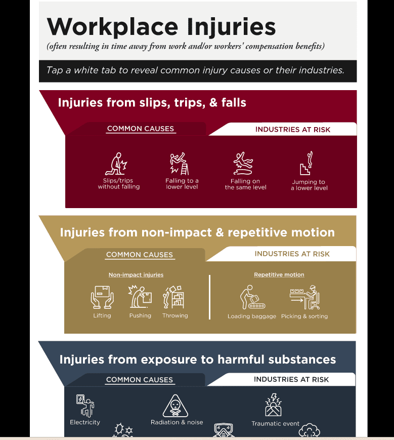 Workplace injuries