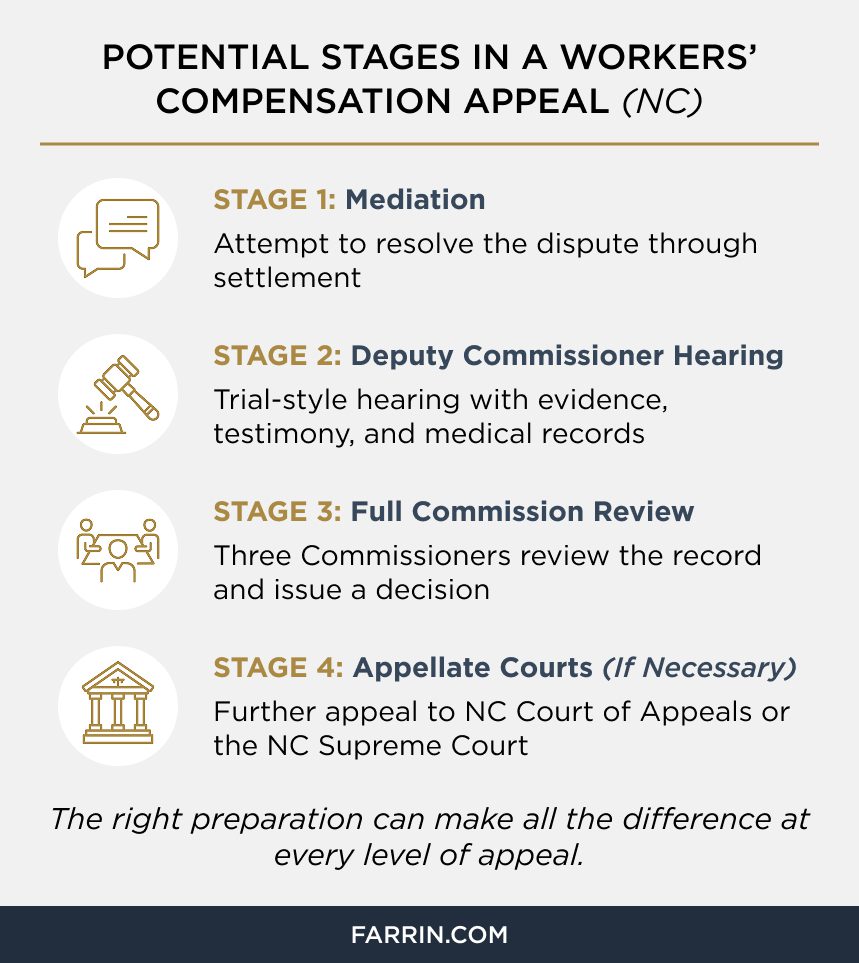 Law Offices of James Scott Farrin North Carolina workers’ compensation lawyers. The NC appeal process from mediation to appellate courts.