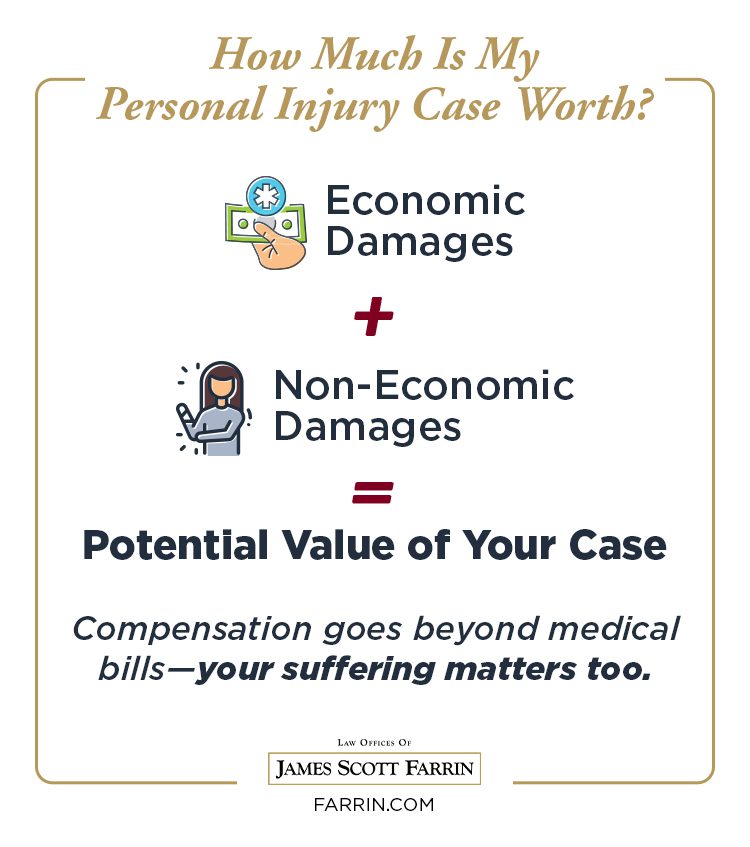 Law Offices of James Scott Farrin North Carolina personal injury attorneys. Case value includes economic & non-economic damages.