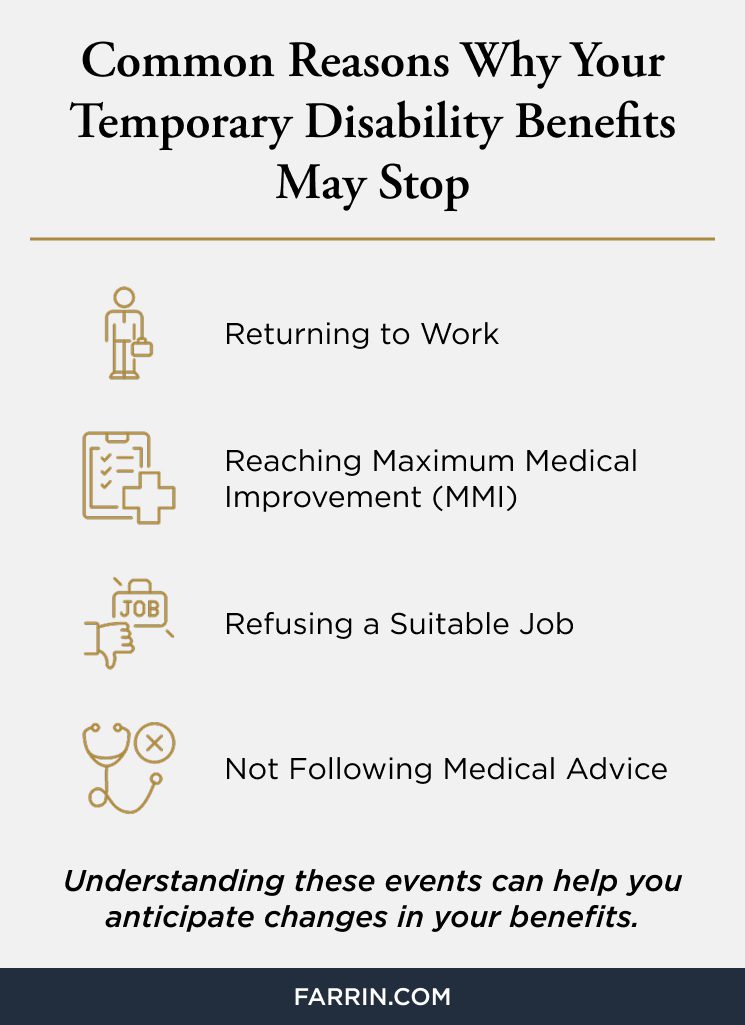 Law Offices of James Scott Farrin North Carolina workers’ compensation lawyers. Benefits may stop due to job return, refusing work, or not following medical advice.