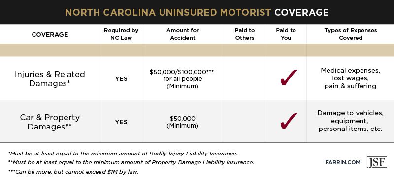 Law Offices of James Scott Farrin, Greensboro, NC hit & run car accident attorneys. NC uninsured motorist coverage includes injury & property damages.